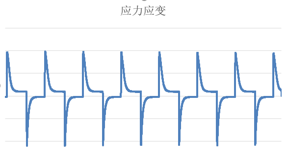 圖10 溫沖應(yīng)力數(shù)據(jù)曲線