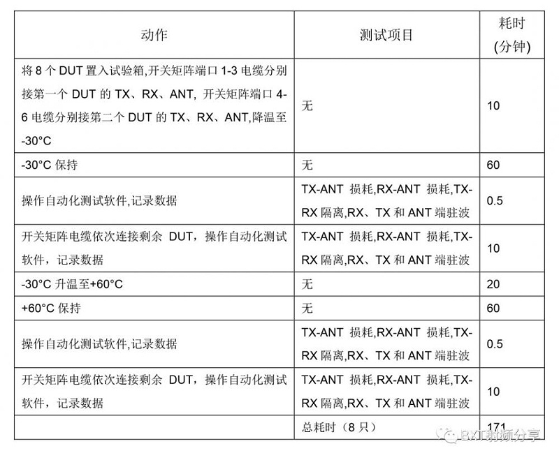 表2. 自動化測試系統(tǒng)的高低溫試驗(yàn)方法及耗時(shí)