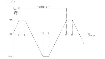 高低溫試驗(yàn)箱,高低溫循環(huán)試驗(yàn)