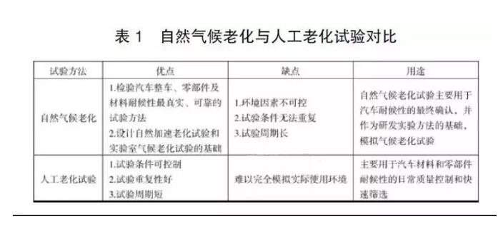 自然氣候老化