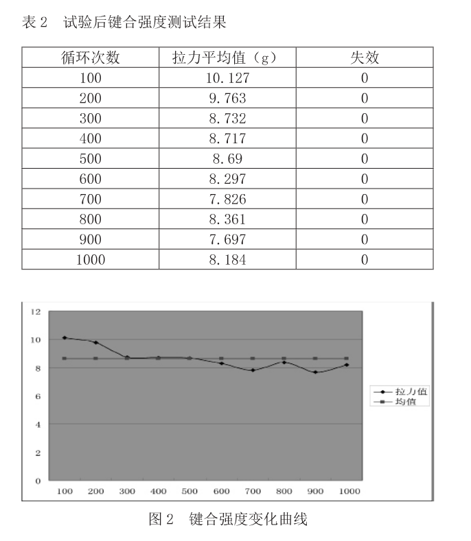 試驗后鍵合強度測試結(jié)果