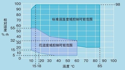 溫濕度試驗(yàn)箱之“濕度偏差”