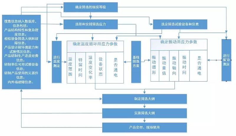 常規(guī)環(huán)境應(yīng)力篩選設(shè)計(jì)程序