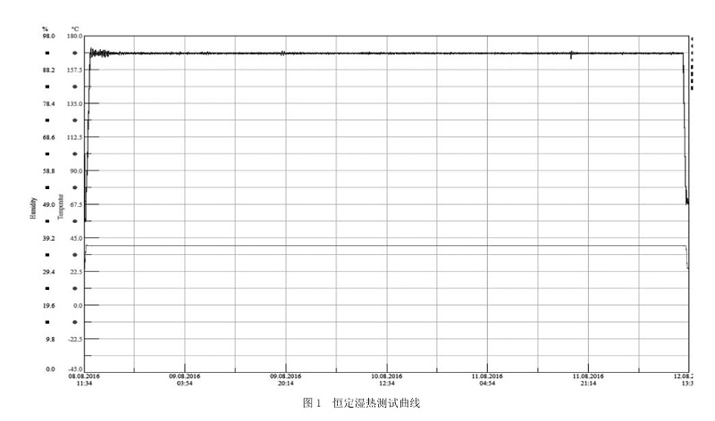 恒定濕熱測試曲線示例