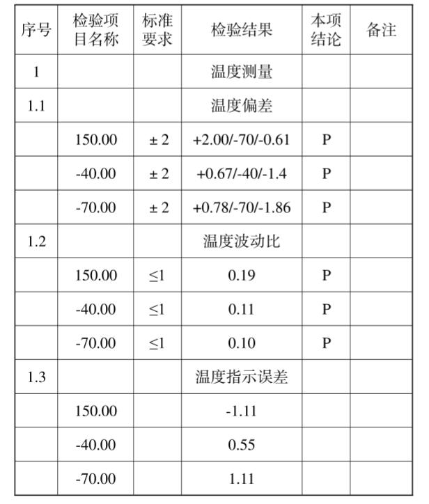 圖1 三種溫度測(cè)試結(jié)果