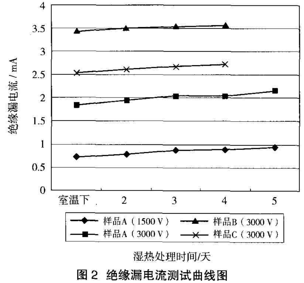 試驗結(jié)果