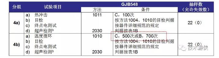 表2 塑封器件N1級(jí) D4分組（4a、4b）試驗(yàn)項(xiàng)目及條件