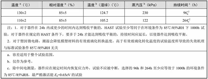 典型的溫度、相對(duì)濕度和持續(xù)時(shí)間