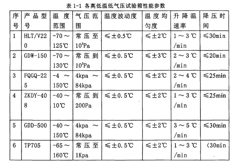 高低溫低氣壓試驗(yàn)箱性能