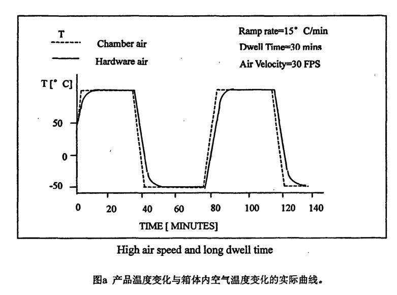 產(chǎn)品溫度變化與箱體內(nèi)空氣溫度變化的實(shí)際曲線