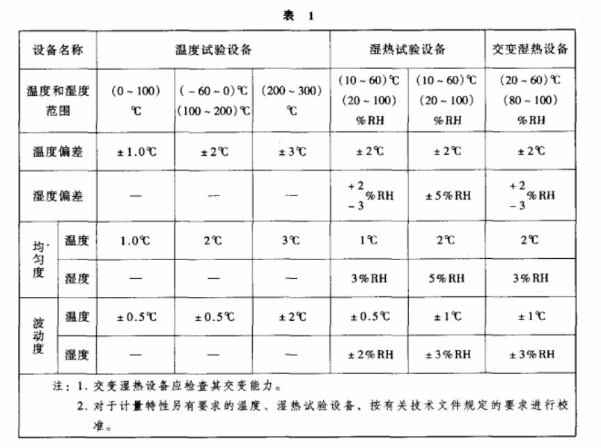 環(huán)境試驗設(shè)備溫度、濕度校準(zhǔn)之基礎(chǔ)知識介紹