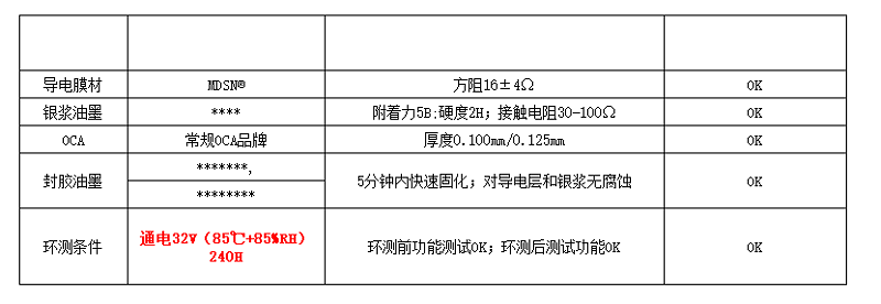 物料情況