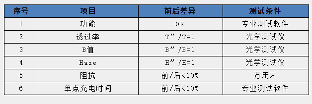 某品牌電容屏測試前后的基本性能