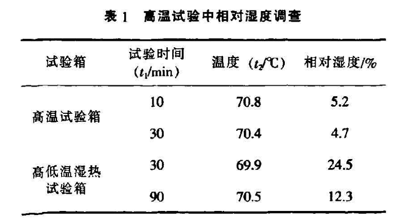 表1 高溫試驗中相對濕度調(diào)查