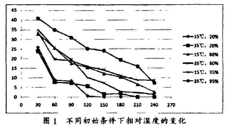 圖1 不同初始條件下相對濕度的變化