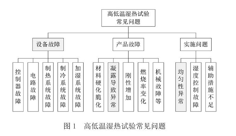 圖1 高低溫濕熱試驗(yàn)常見問(wèn)題