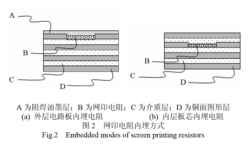 固化后經(jīng)過層壓過程實(shí)現(xiàn)電阻內(nèi)埋