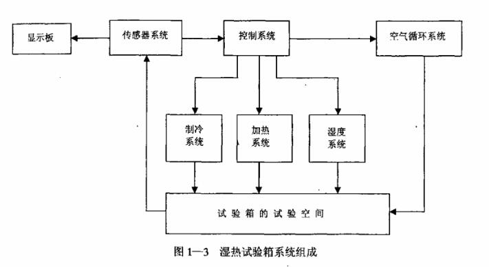 濕熱試驗箱系統(tǒng)組成