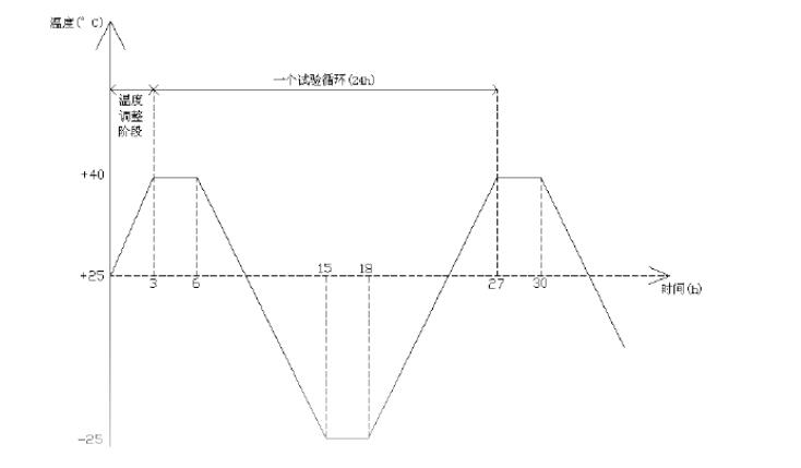 高低溫循環(huán)測試