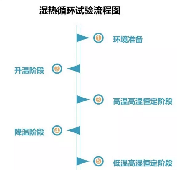 汽車濕熱循環(huán)試驗流程