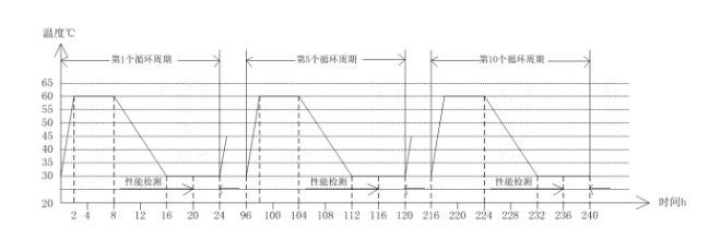 圖10 濕熱試驗(yàn)要求及條件