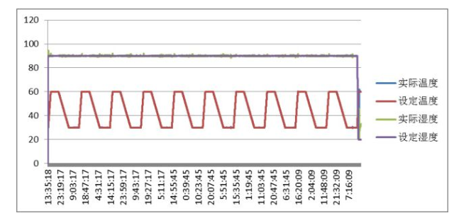 圖11 濕熱試驗(yàn)曲線
