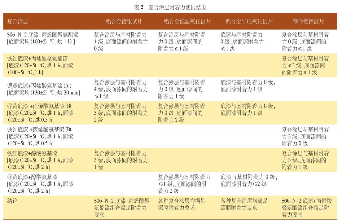 表2 復合涂層附著力測試結(jié)果