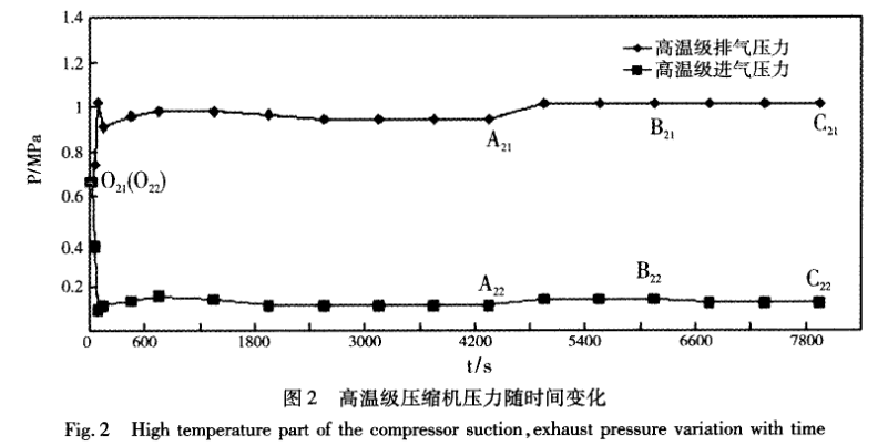 圖2 高溫級壓縮機壓力隨時間變化