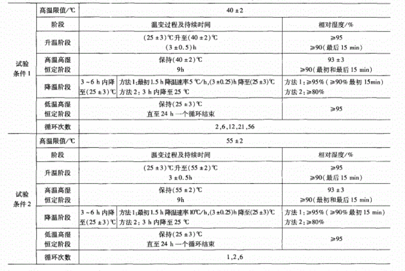 電工電子產(chǎn)品交變濕熱試驗(yàn)嚴(yán)酷等級(jí)