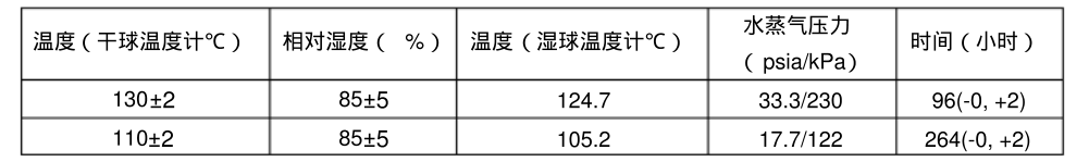 溫度，相對濕度和時間