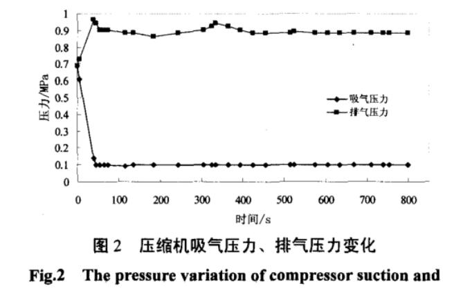 圖2 壓縮機(jī)吸氣壓力 排氣壓力變化