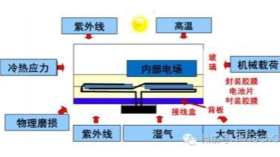 引起電子封裝加速失效的因素有哪些？