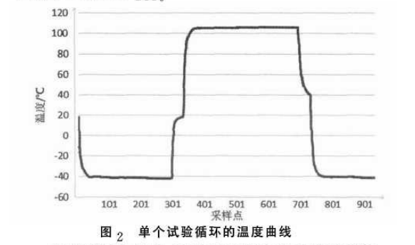 單個試驗(yàn)循環(huán)的溫度曲線