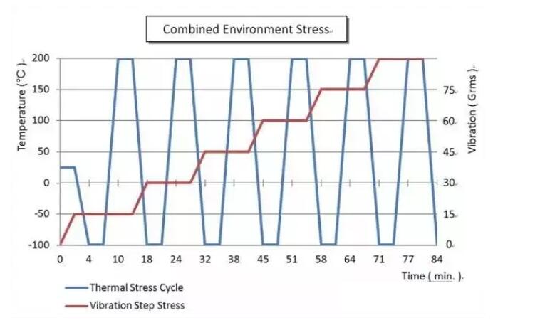 典型的綜合環(huán)境應(yīng)力試驗(yàn)曲線圖