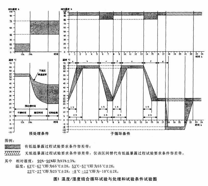 溫度濕度組合循環(huán)試驗(yàn)