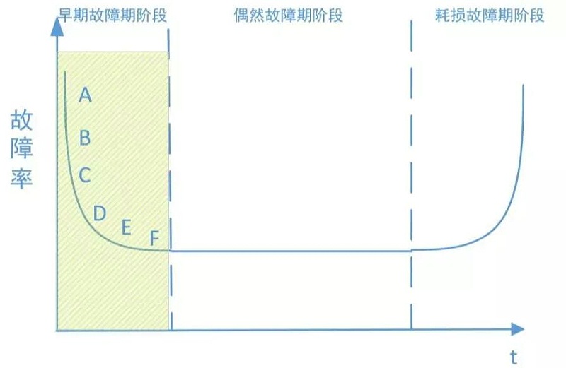 圖1 篩選剔除浴盆曲線早期故障示意圖