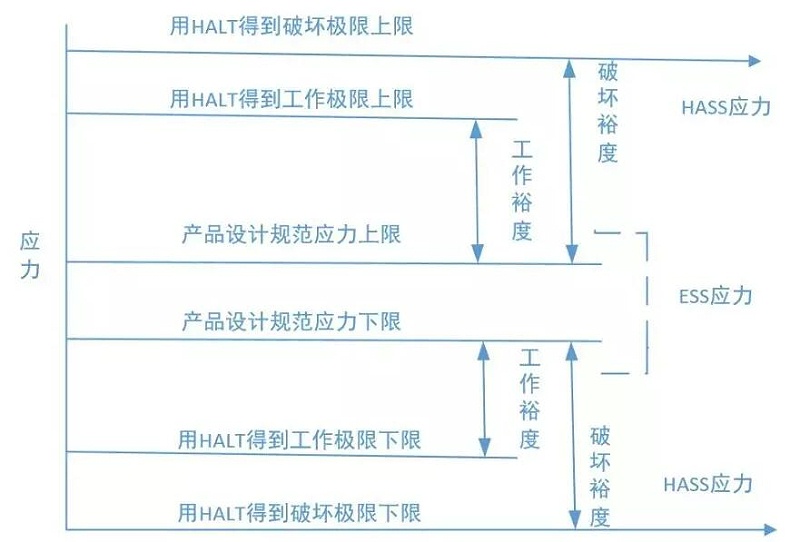 圖2 HASS應(yīng)力范圍與常規(guī)篩選應(yīng)力范圍的比較