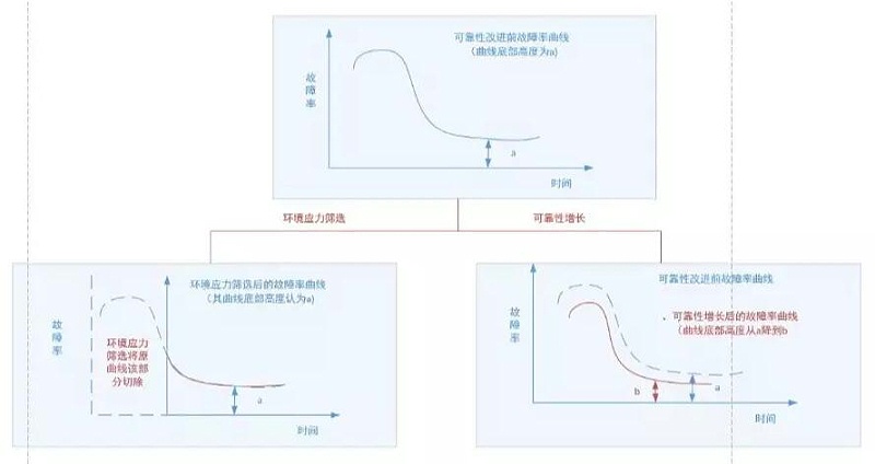 圖3 環(huán)境應(yīng)力篩選與可靠性增長、增長摸底試驗的作用