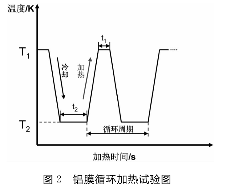 鋁膜循環(huán)加熱試驗