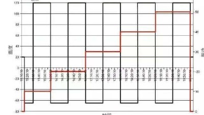 HASS常用應(yīng)力類型及篩選機理