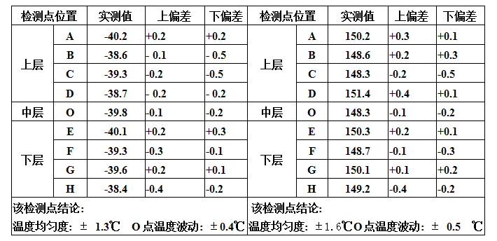 各空間中間溫度檢測點(diǎn)實(shí)測溫.濕度值表