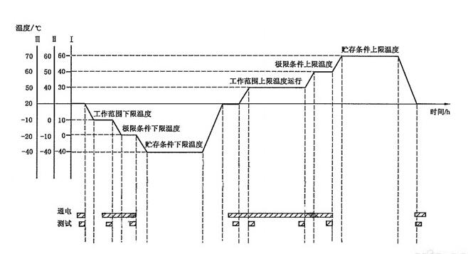 溫度循環(huán)試驗(yàn)需要幾個循環(huán)？