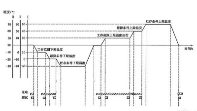 溫度循環(huán)試驗(yàn)需要幾個(gè)循環(huán)？