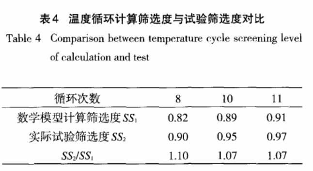 溫度循環(huán)計(jì)算篩選度與試驗(yàn)篩選度對(duì)比