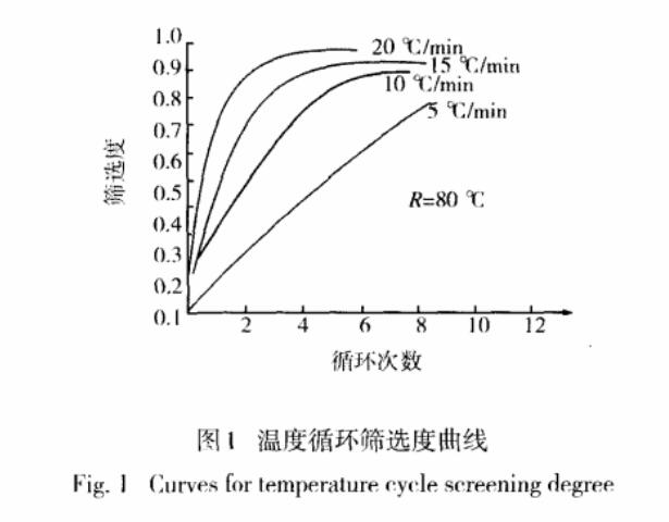 溫度變化速率的篩選度對(duì)比曲線