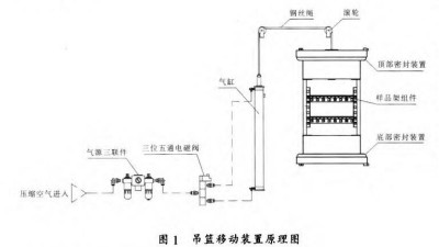 兩箱式冷熱沖擊試驗(yàn)箱的吊籃移動裝置設(shè)計(jì)及工作原理