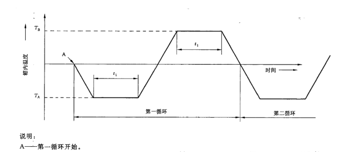 圖3 Nb試驗(yàn)循環(huán)