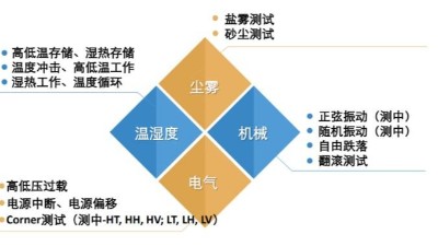 5G通訊產(chǎn)品可靠性測(cè)試