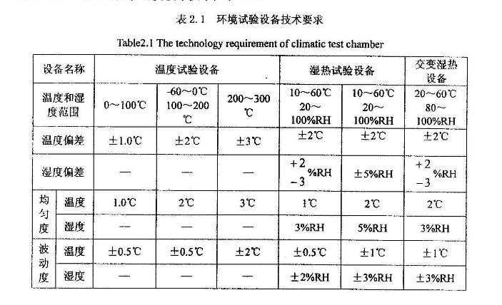 環(huán)境試驗(yàn)設(shè)備技術(shù)要求