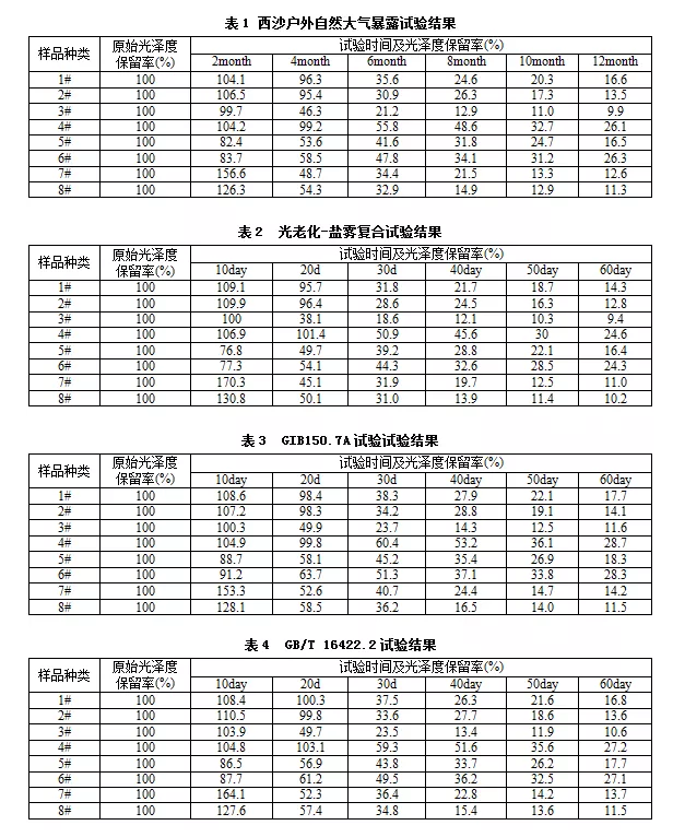 表1、表2、表3和表4